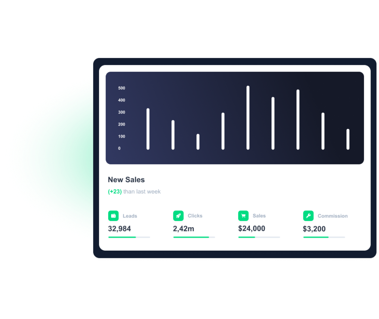 Dashboard showing sales insights