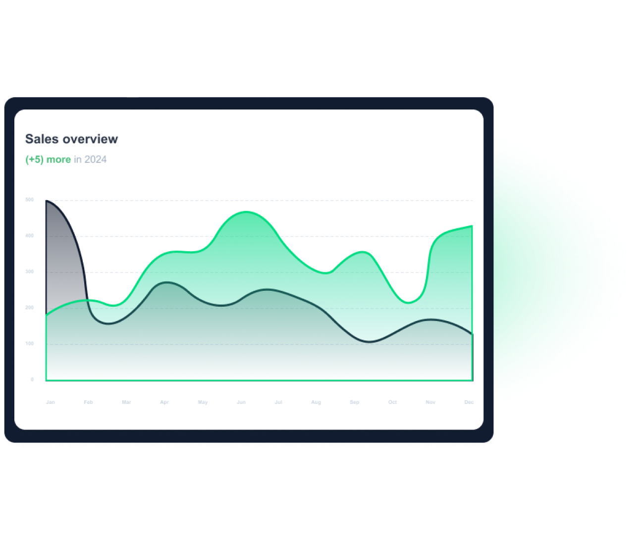 Sales overview chart